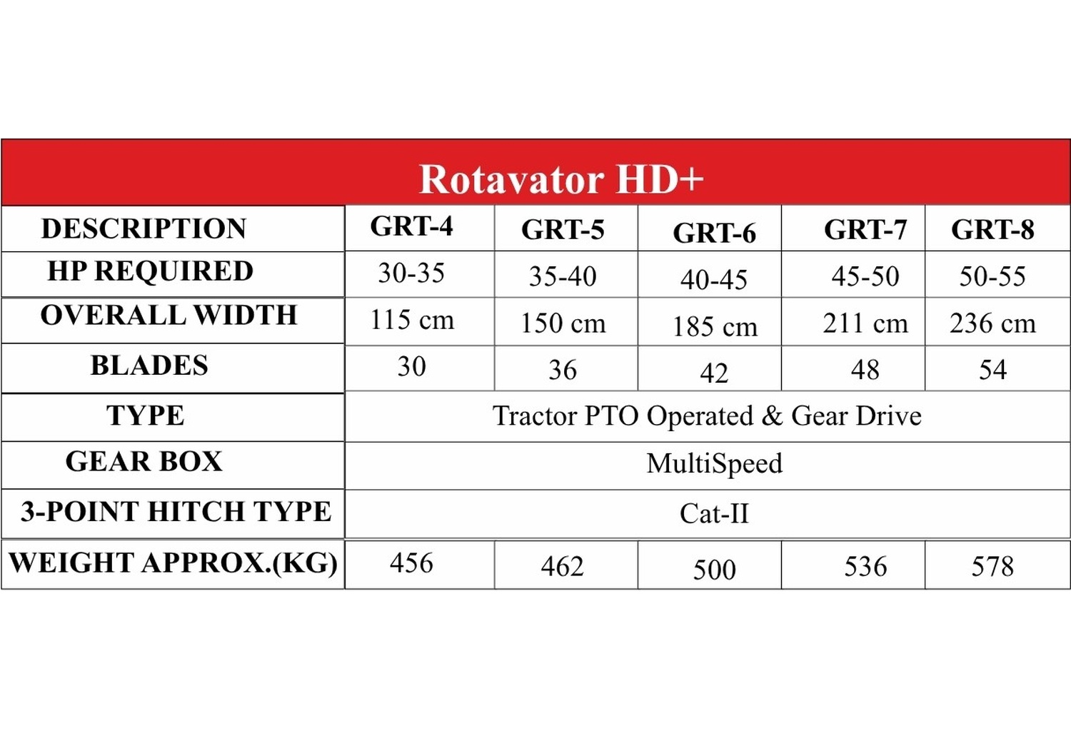 Gurbaz Rotavator HD+ Specification Chart
